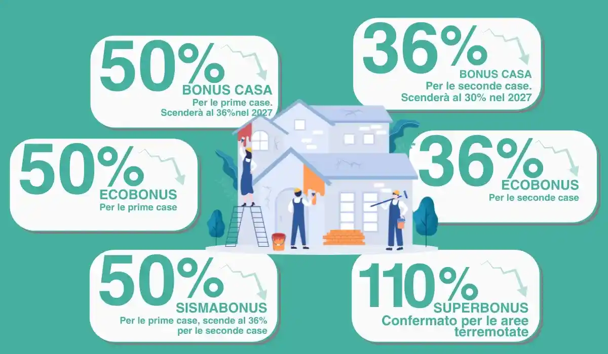 Documenti sulle agevolazioni fiscali per la casa in Italia