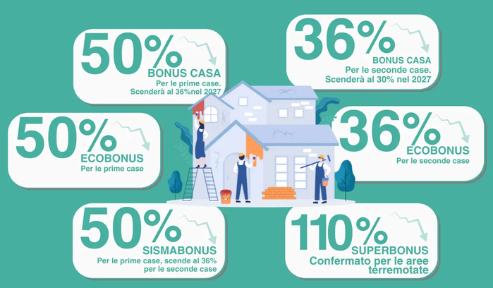 Documenti sulle agevolazioni fiscali per la casa in Italia