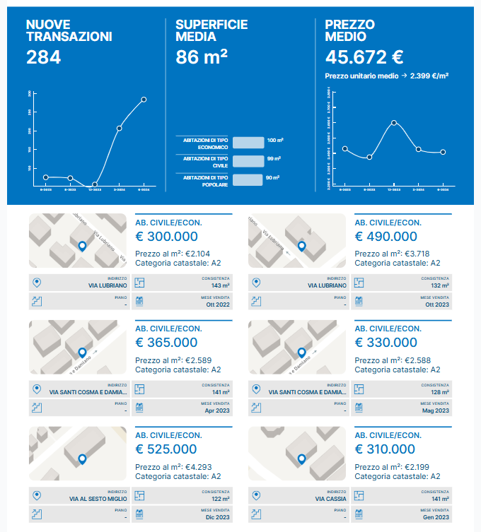 Analisi comparativa di mercato immobiliare